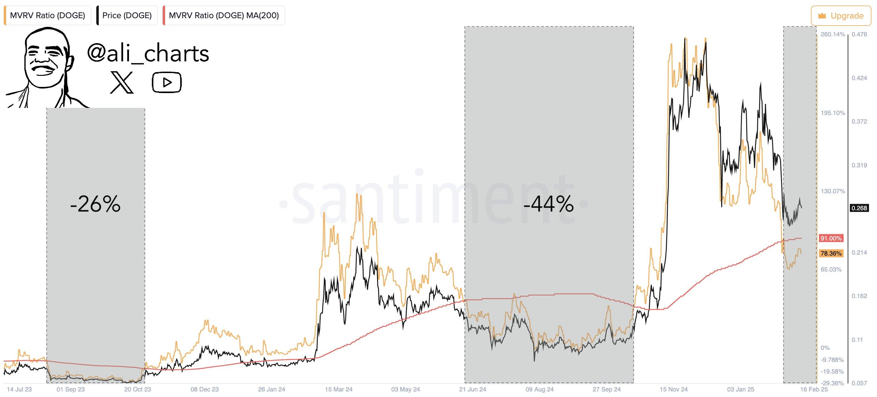 在MVRV死亡交叉中,Dogecoin可能下跌至0.14美元:1美元篮板仍可接受吗?
